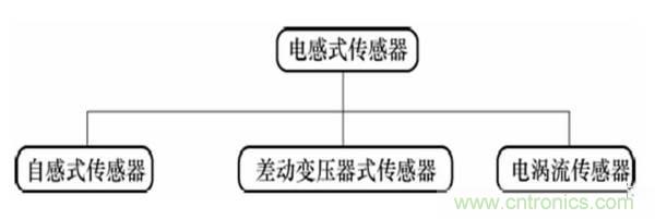 基礎(chǔ)知識科普：什么是電感式傳感器？