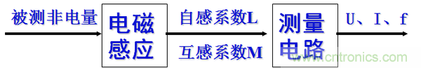 基礎(chǔ)知識科普：什么是電感式傳感器？