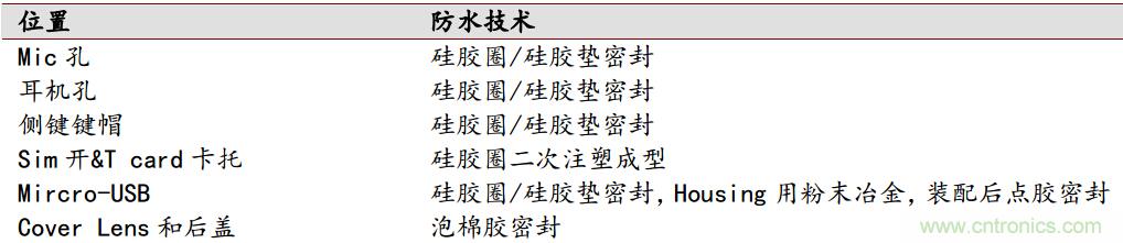 防水技術(shù)仍是智能手機的一大痛點