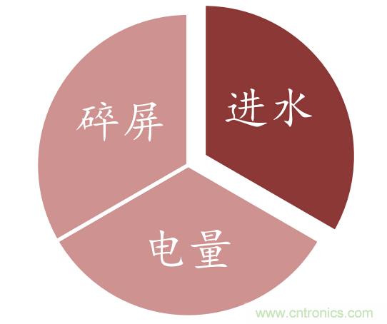 防水技術(shù)仍是智能手機的一大痛點