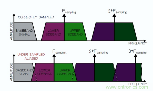 在頻域中觀察到的采樣過程，同時展示了正確的采樣和混疊的采樣。