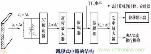 傳感器知識(shí)大講堂之電渦流傳感器