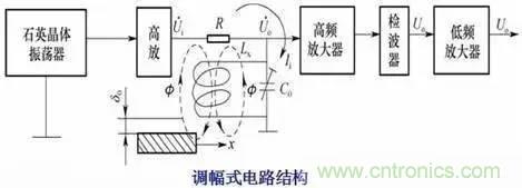 傳感器知識(shí)大講堂之電渦流傳感器