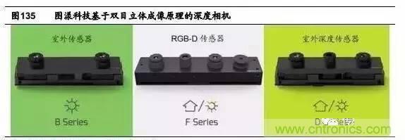 3D視覺深度研究：智能交互進(jìn)入新時代