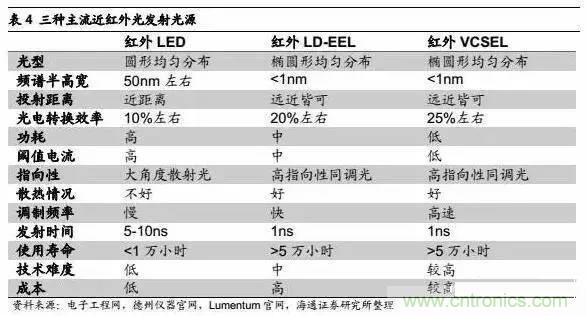 3D視覺深度研究：智能交互進(jìn)入新時代