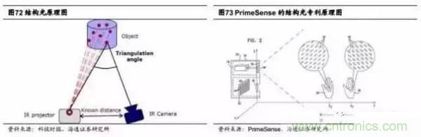 3D視覺深度研究：智能交互進(jìn)入新時代