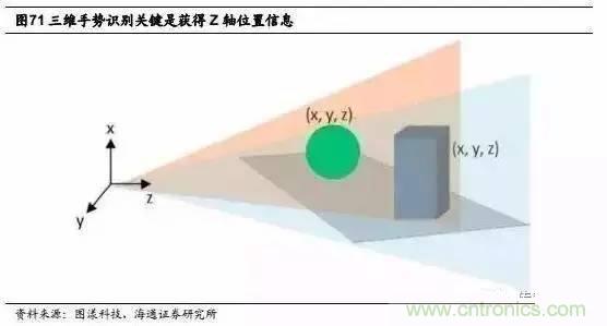 3D視覺深度研究：智能交互進(jìn)入新時代