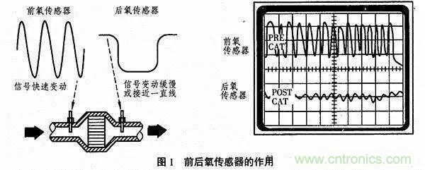 傳感器知識大講堂之氧傳感器