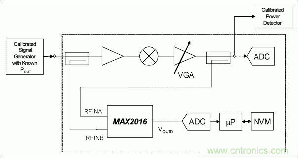 如何利用MAX2016測量RF增益？