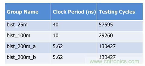 應(yīng)用于時(shí)序控制芯片之內(nèi)存測(cè)試解決方案