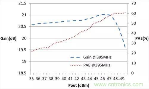 分享一種緊湊型Doherty放大器的設計方法