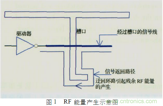 電磁干擾的產(chǎn)生及PCB設(shè)計中的抑制方案