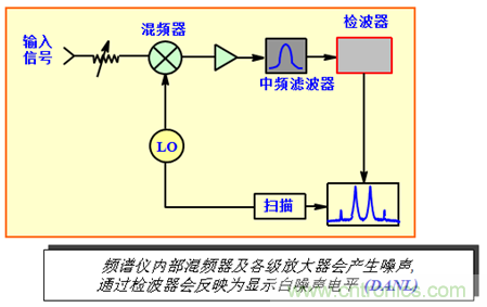 科普：最好的頻譜分析儀基礎(chǔ)知識(shí)