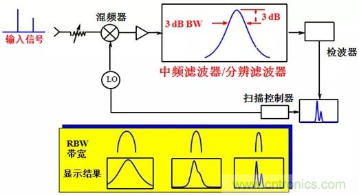 科普：最好的頻譜分析儀基礎(chǔ)知識(shí)