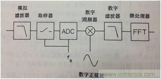 科普：最好的頻譜分析儀基礎(chǔ)知識(shí)