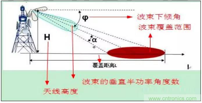 最好的天線基礎(chǔ)知識！超實(shí)用 隨時查詢