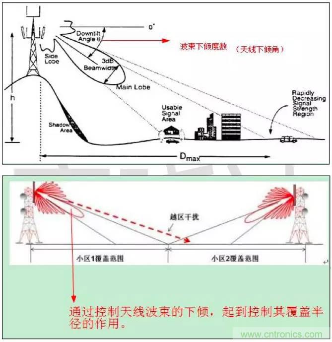 最好的天線基礎(chǔ)知識！超實(shí)用 隨時查詢