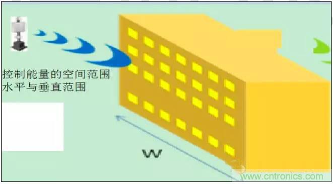 最好的天線基礎(chǔ)知識！超實(shí)用 隨時查詢