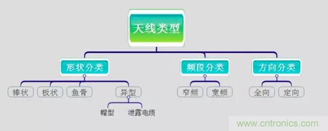 最好的天線基礎(chǔ)知識！超實(shí)用 隨時查詢