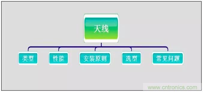 最好的天線基礎(chǔ)知識！超實(shí)用 隨時查詢