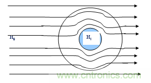 從22個方面分析：電源PCB設(shè)計與EMC的關(guān)聯(lián)