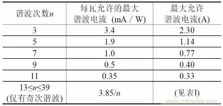 LED驅動電源總諧波失真（THD）分析及對策