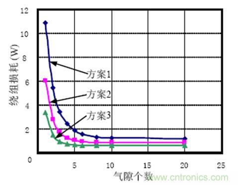 一次弄懂：集膚效應、鄰近效應、邊緣效應、渦流損耗