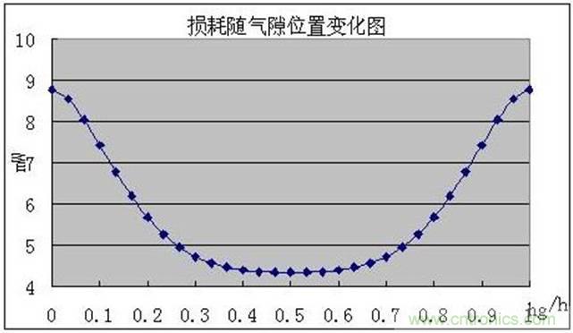 一次弄懂：集膚效應、鄰近效應、邊緣效應、渦流損耗