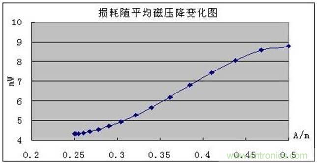 一次弄懂：集膚效應、鄰近效應、邊緣效應、渦流損耗