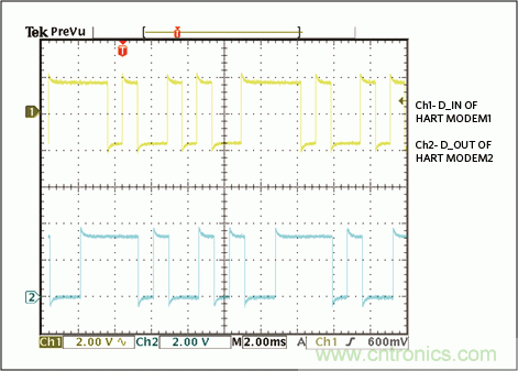 滿足工業(yè)需求的高性能、高精度、4–20mA電流環(huán)變送器