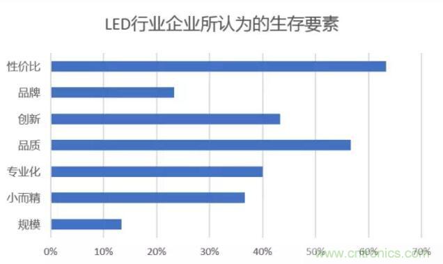 2017年LED行業(yè)形勢如何？