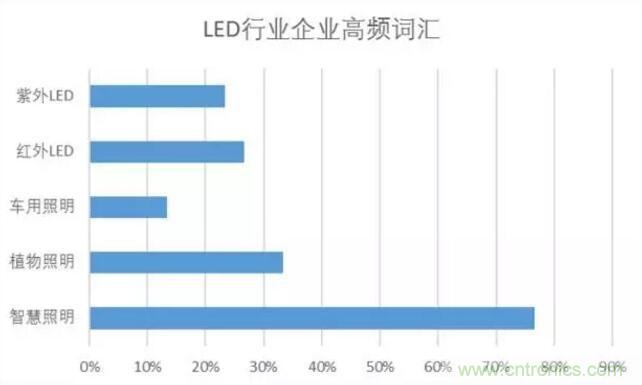 2017年LED行業(yè)形勢如何？