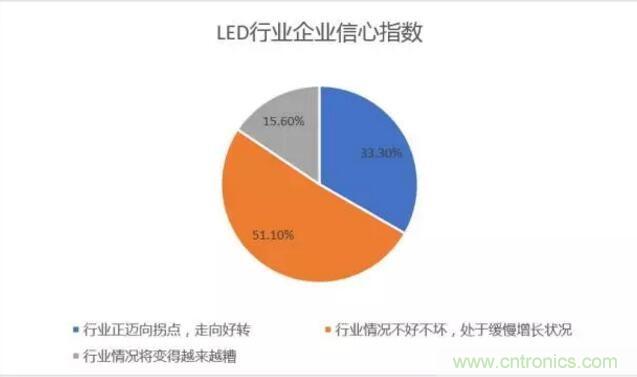 2017年LED行業(yè)形勢如何？