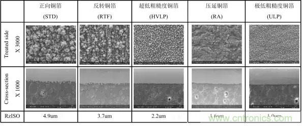 淺析高頻電路設(shè)計(jì)中銅箔對于電氣性能的影響