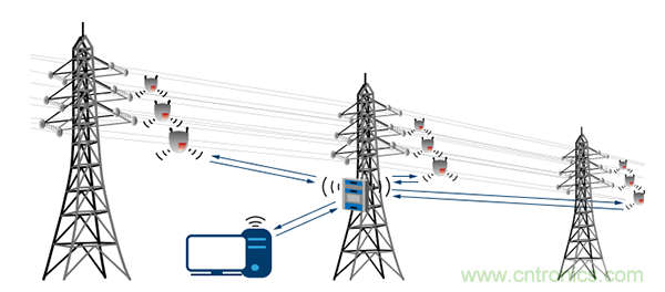 下一代線路傳感器： 采集電能、互聯(lián)、減少維護(hù)工作量