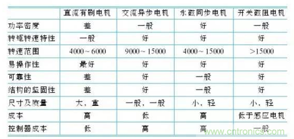 新能源汽車驅(qū)動電機深度分析！