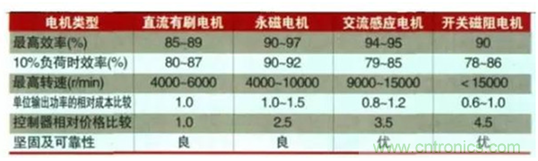 新能源汽車驅(qū)動電機深度分析！