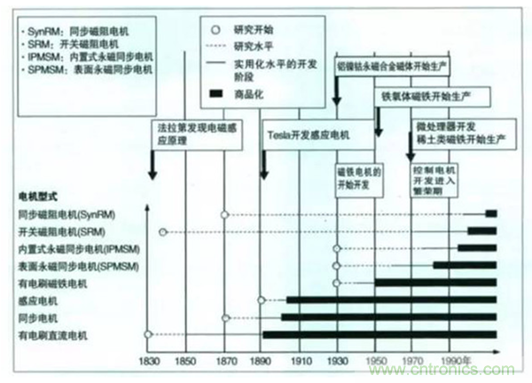 新能源汽車驅(qū)動電機深度分析！