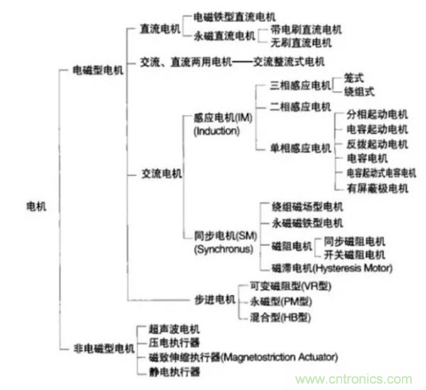 新能源汽車驅(qū)動電機深度分析！