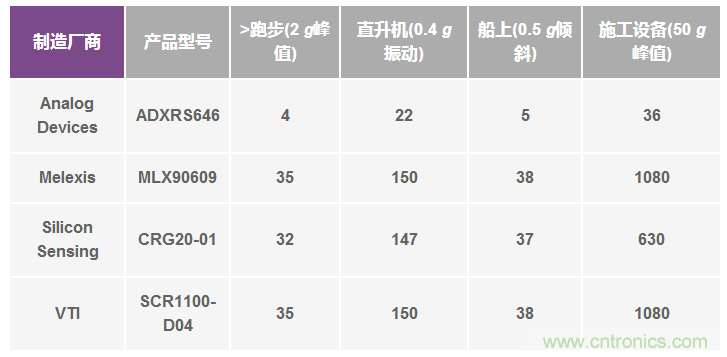 陀螺儀機械性能：最重要的參數(shù)