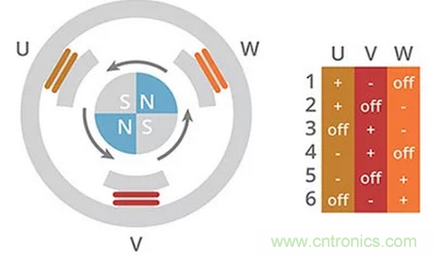 什么是 BLDC 電機換向的最有效方法？