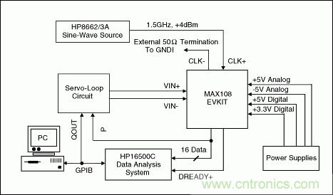 高速模數(shù)轉(zhuǎn)換器(ADC)的INL/DNL測(cè)量