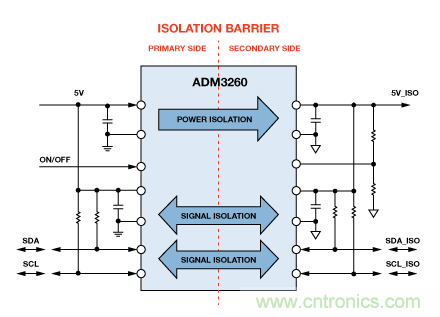 設(shè)計適合工業(yè)、電信和醫(yī)療應(yīng)用的魯棒隔離式I2C/PMBus數(shù)據(jù)接口