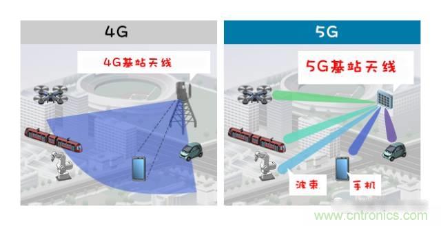 從增益到輻射參數(shù)，剖析5G時代基站天線將發(fā)生哪些變化