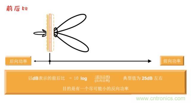 從增益到輻射參數(shù)，剖析5G時代基站天線將發(fā)生哪些變化