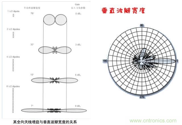 從增益到輻射參數(shù)，剖析5G時代基站天線將發(fā)生哪些變化