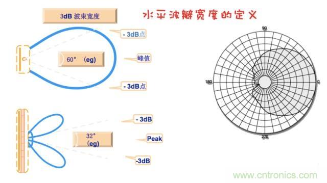 從增益到輻射參數(shù)，剖析5G時代基站天線將發(fā)生哪些變化