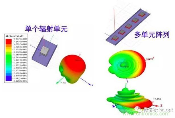 從增益到輻射參數(shù)，剖析5G時代基站天線將發(fā)生哪些變化