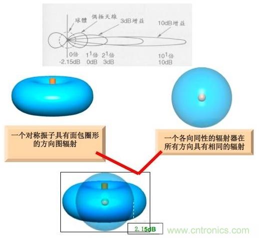 從增益到輻射參數(shù)，剖析5G時代基站天線將發(fā)生哪些變化