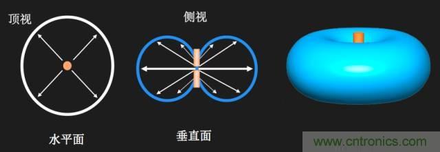 從增益到輻射參數(shù)，剖析5G時代基站天線將發(fā)生哪些變化